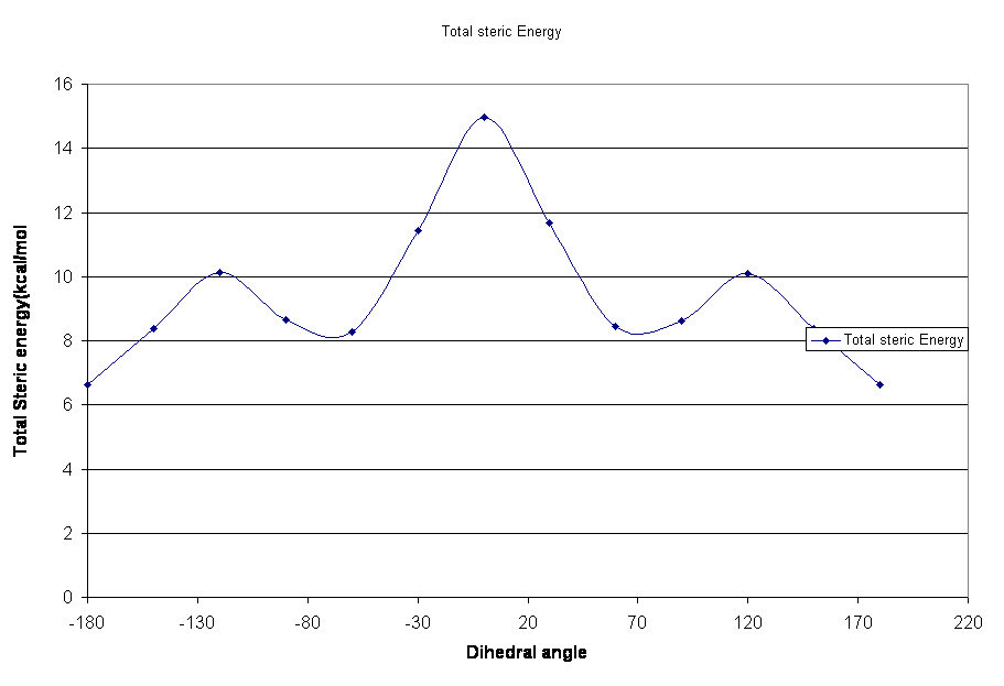 Total steric Energy