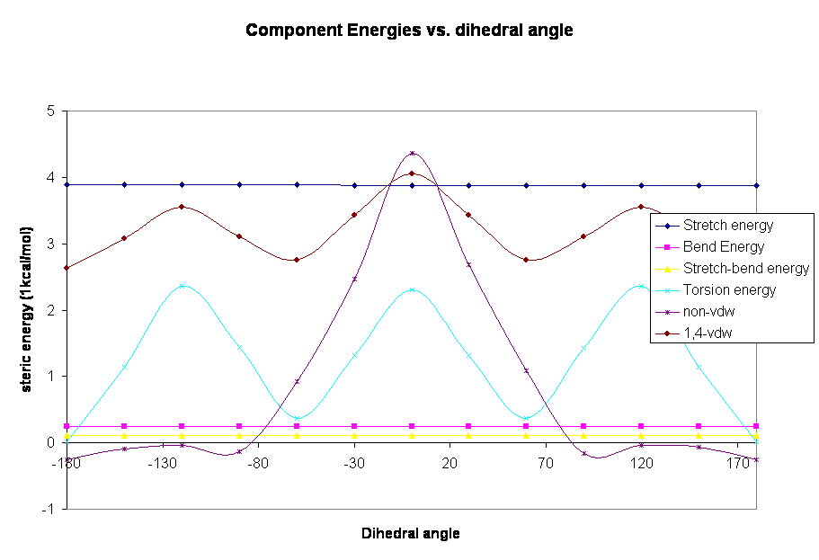 Component Energies vs. dihedral angle