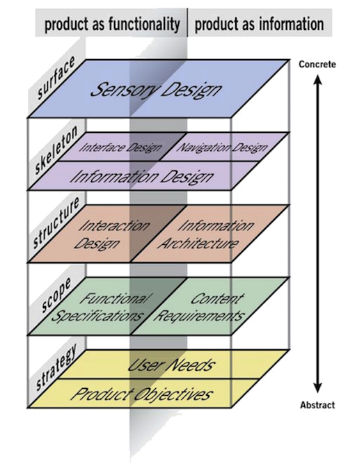 Functionality & Information on Different Planes