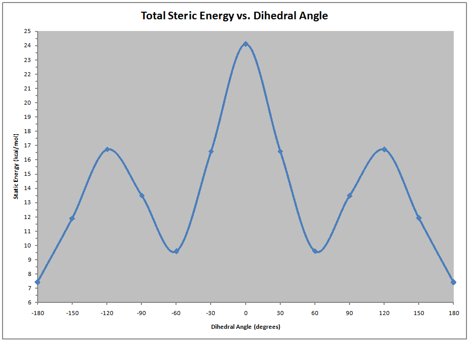 TotalEnergy Chart