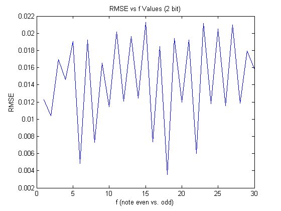 RMSE vs frequency