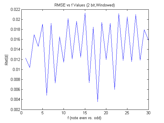 RMSE vs frequency