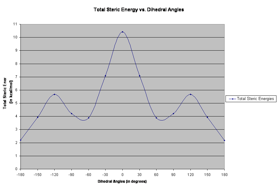 Total Steric Energy vs. Dihedral Angles