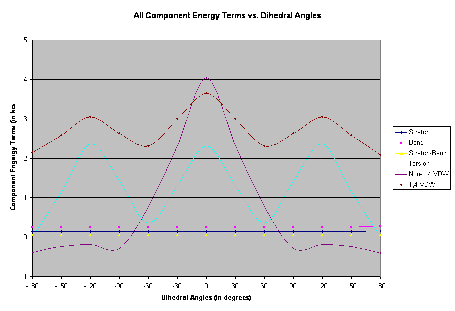 All Component Energy Terms vs. Dihedral Angles