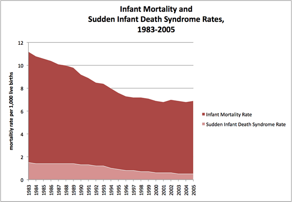 Chart: Infant Mortality and SIDS Rate (1983-2005)