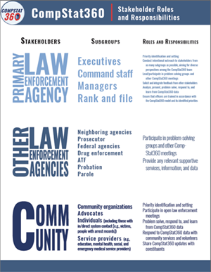 A one-pager breaking down the roles of various stakeholder in CompStat360