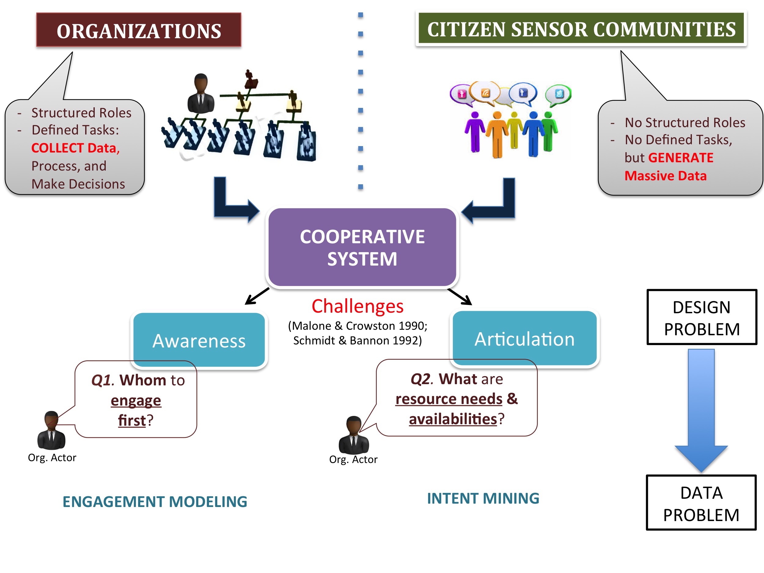 operationalize cooperative system design problems into data problems