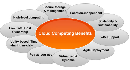 Benefits of Cloud Computing