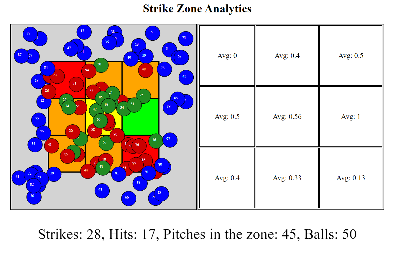 Strike Zone Analytics
