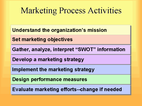 marketing activities