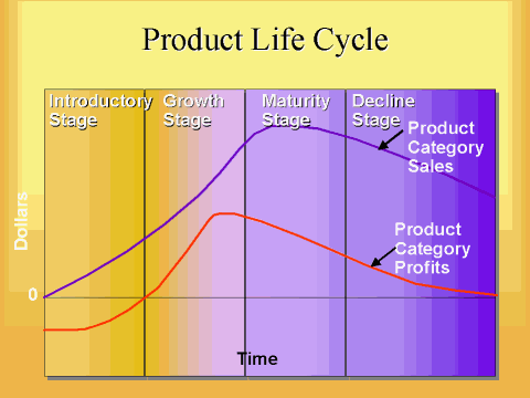 Product Life Cycle