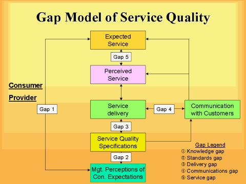 Gap Model of Service Quality