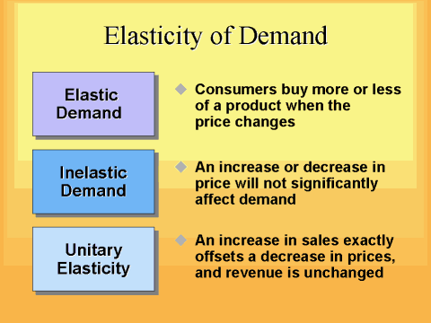 Elasticity of Demand