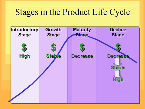 Stages in the Product Life Cycle