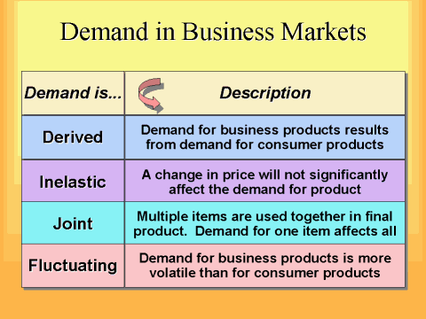 Demand in Business Markets