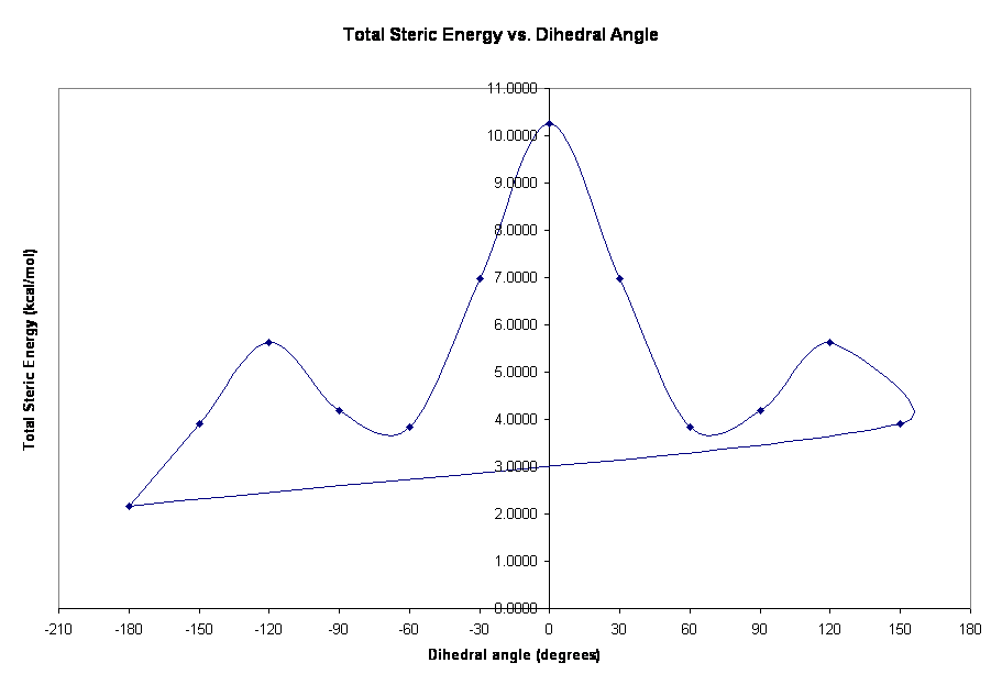 Total Steric Energy vs. Dihedral Angle