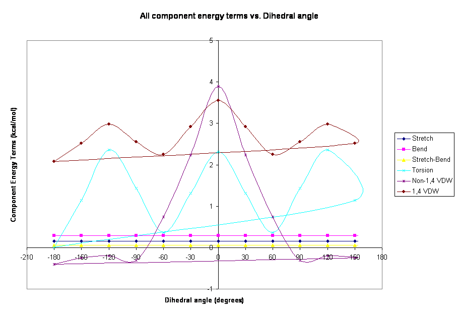 All component energy terms vs. Dihedral angle