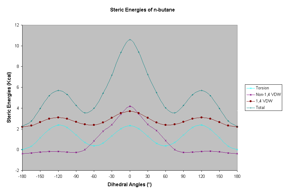 Steric Energies of n-butane