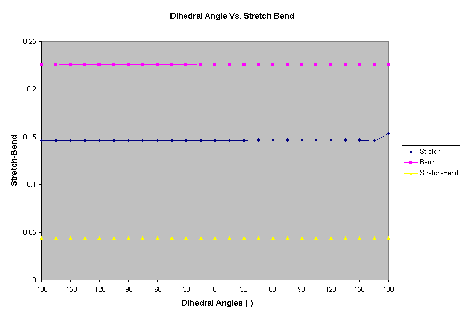 Dihedral Angle Vs. Stretch Bend