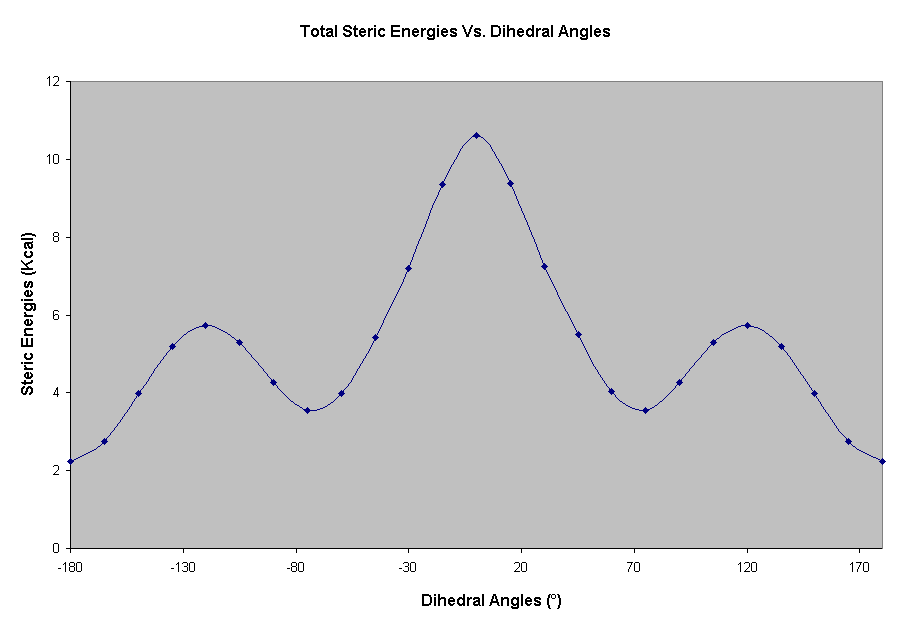 Total Steric Energies Vs. Dihedral Angles