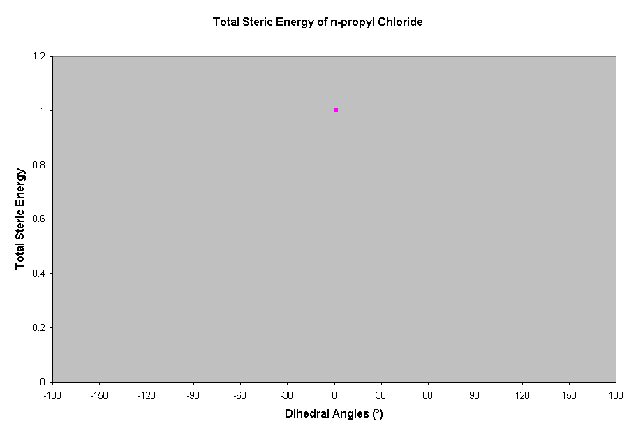 Total Steric Energy of n-propyl Chloride