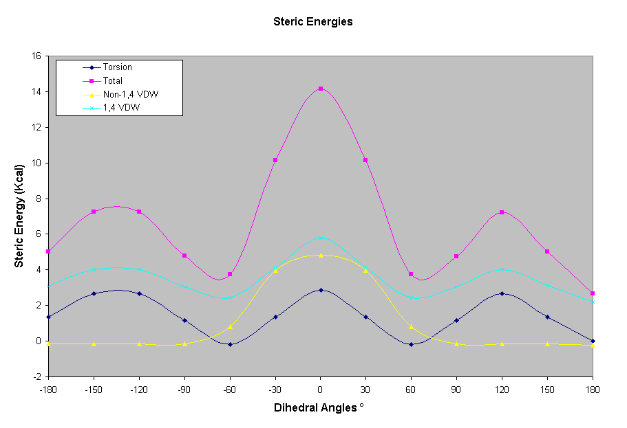 Steric Energies