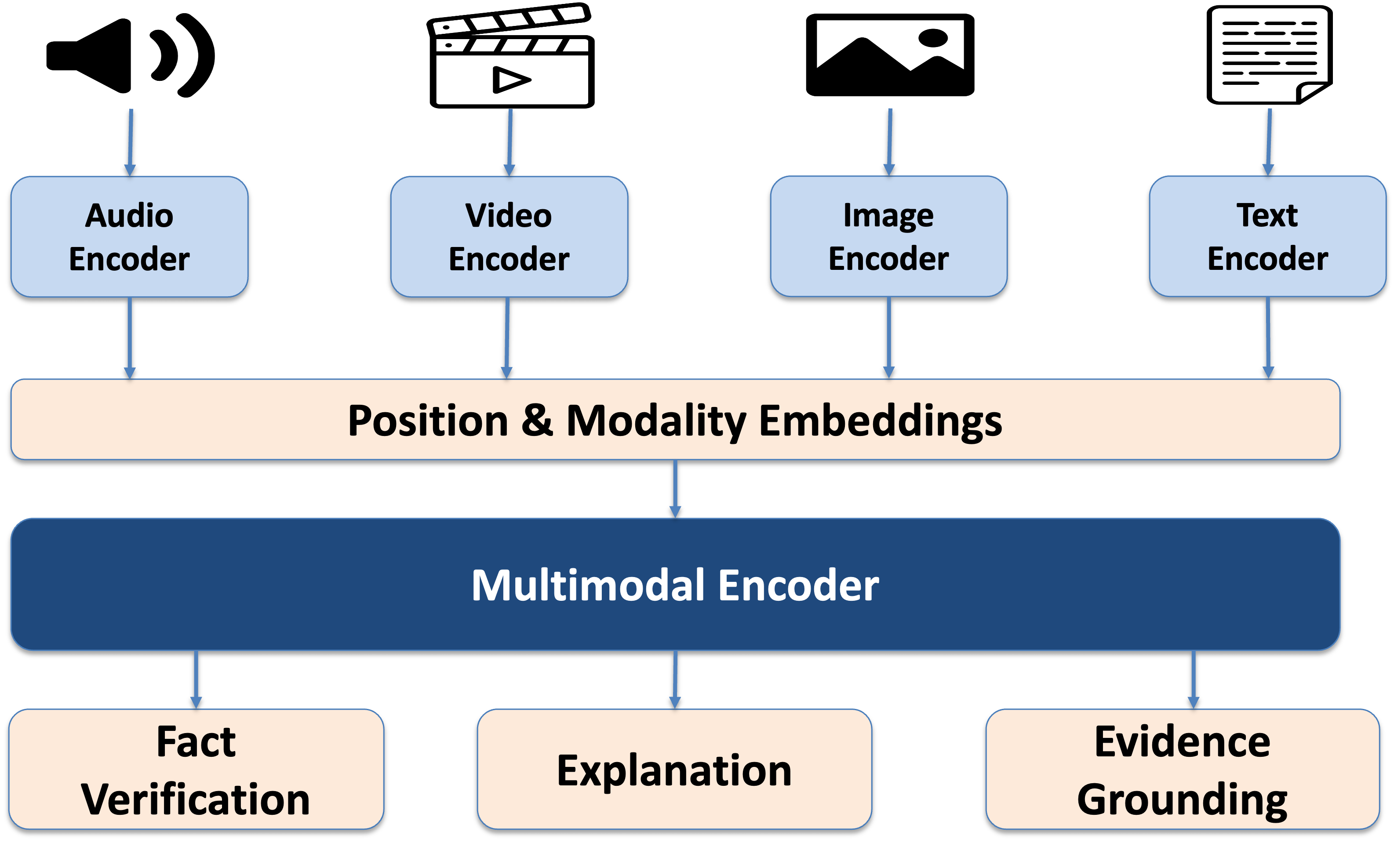 X-FACT overview diagram
