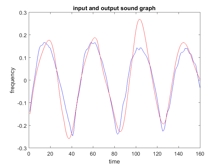 Part 1 input sound graph