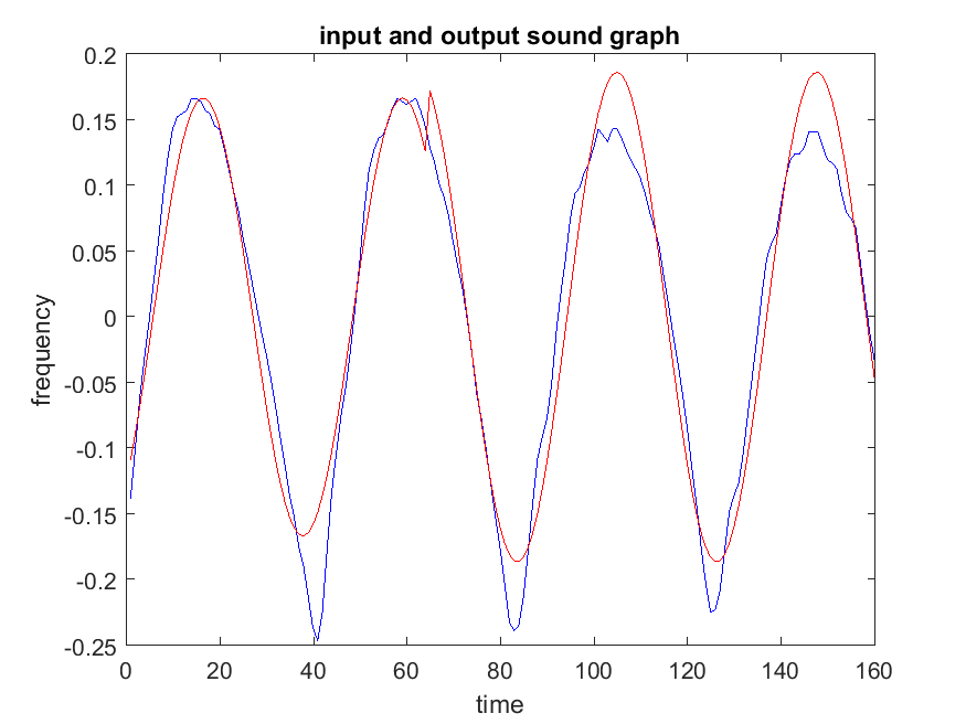 Part 1 input sound graph