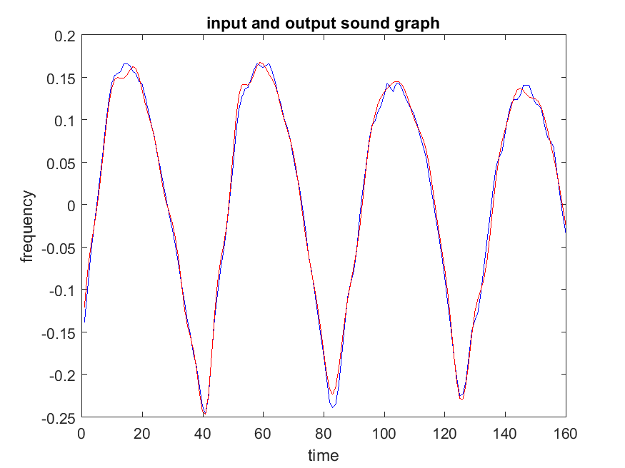 Part 1 input sound graph