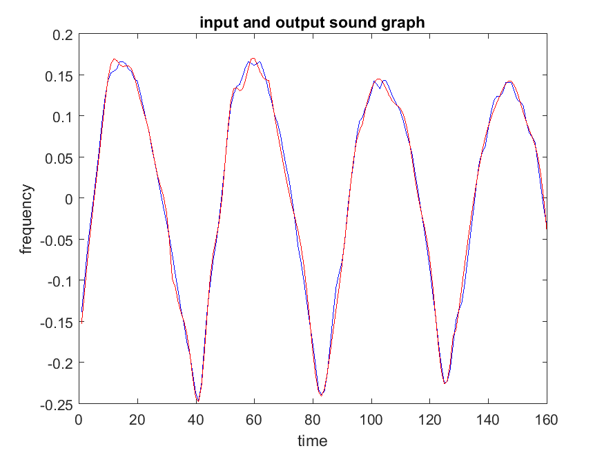 Part 1 input sound graph