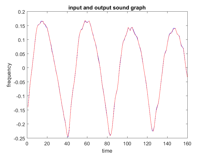 Part 1 input sound graph