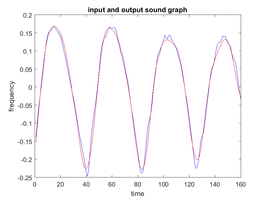 Part 1 input sound graph