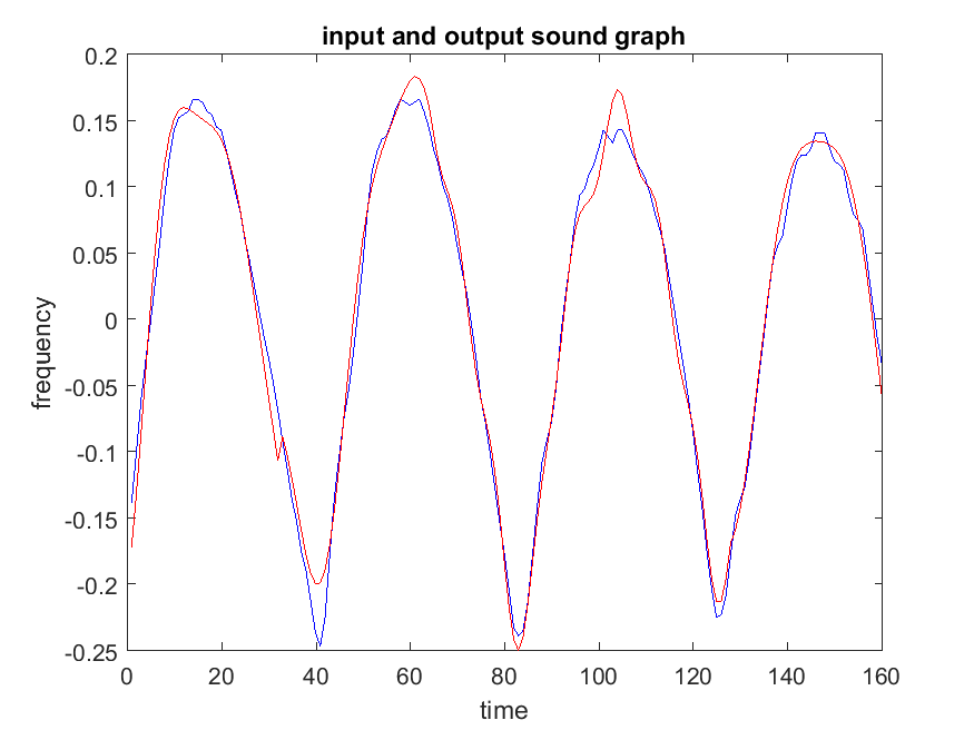 Part 1 input sound graph