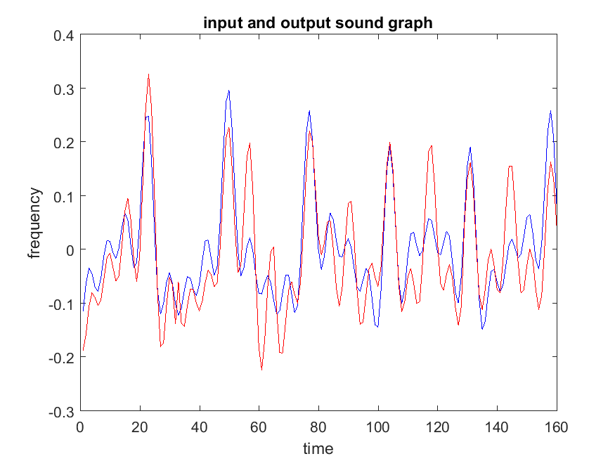 Part 1 input sound graph