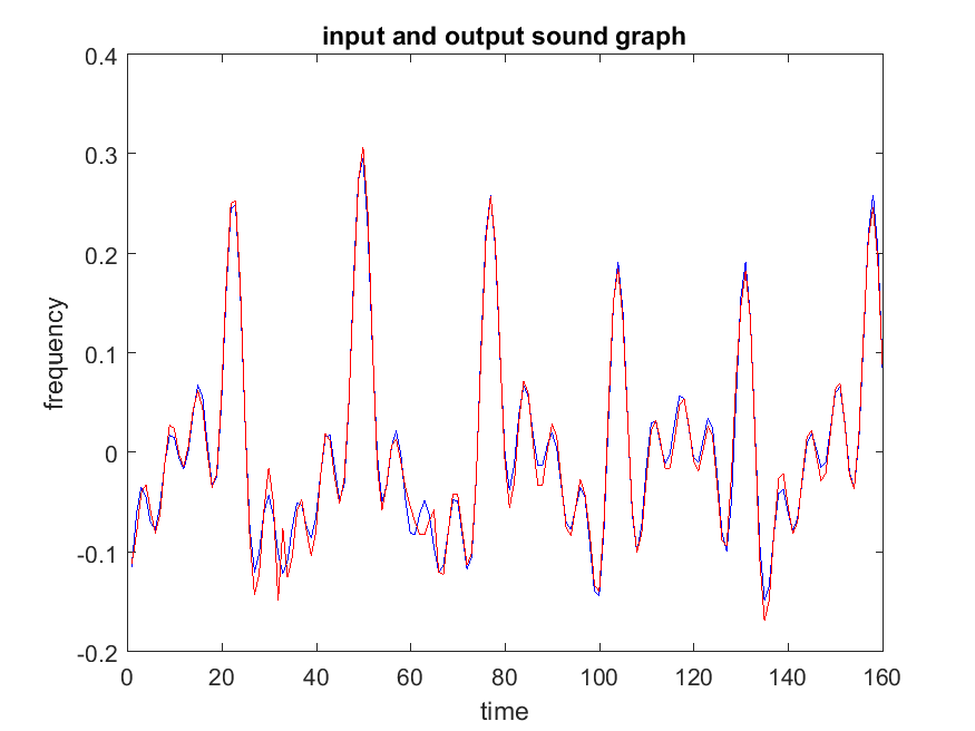 Part 1 input sound graph