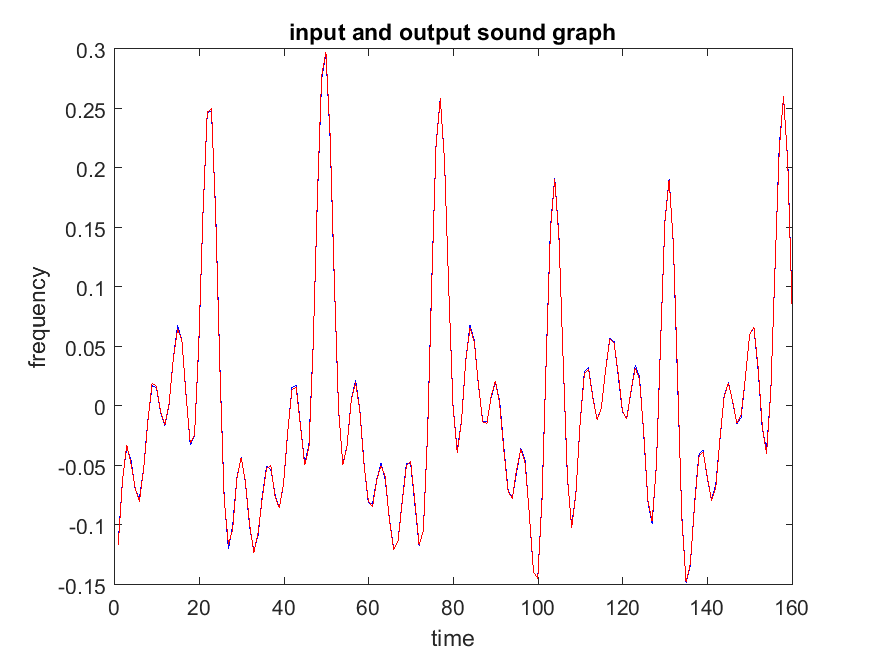Part 1 input sound graph