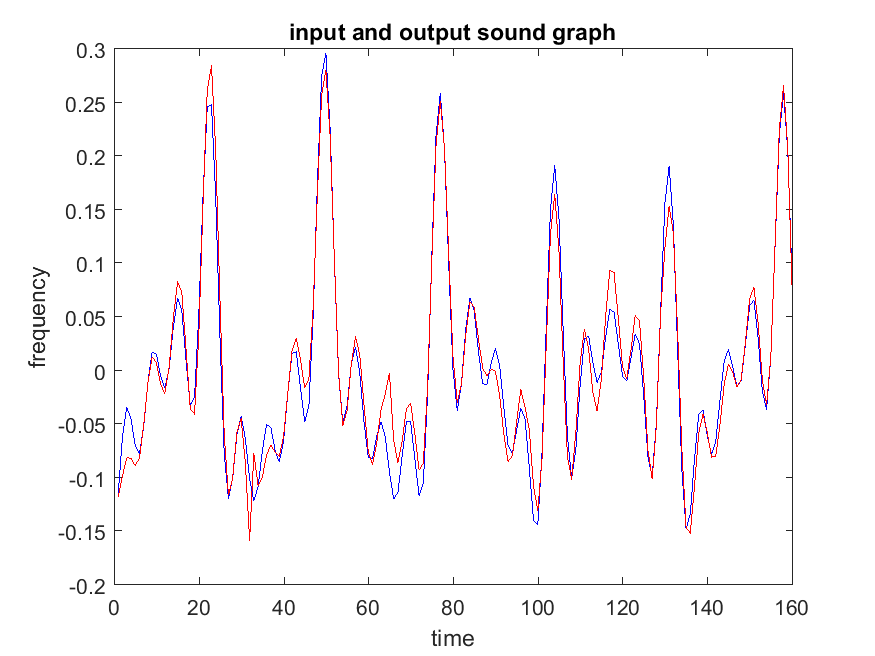 Part 1 input sound graph