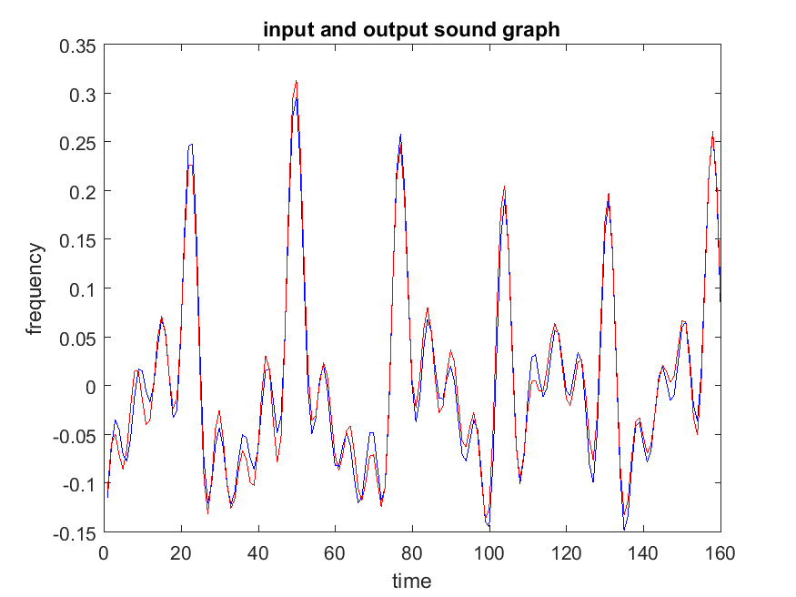Part 1 input sound graph