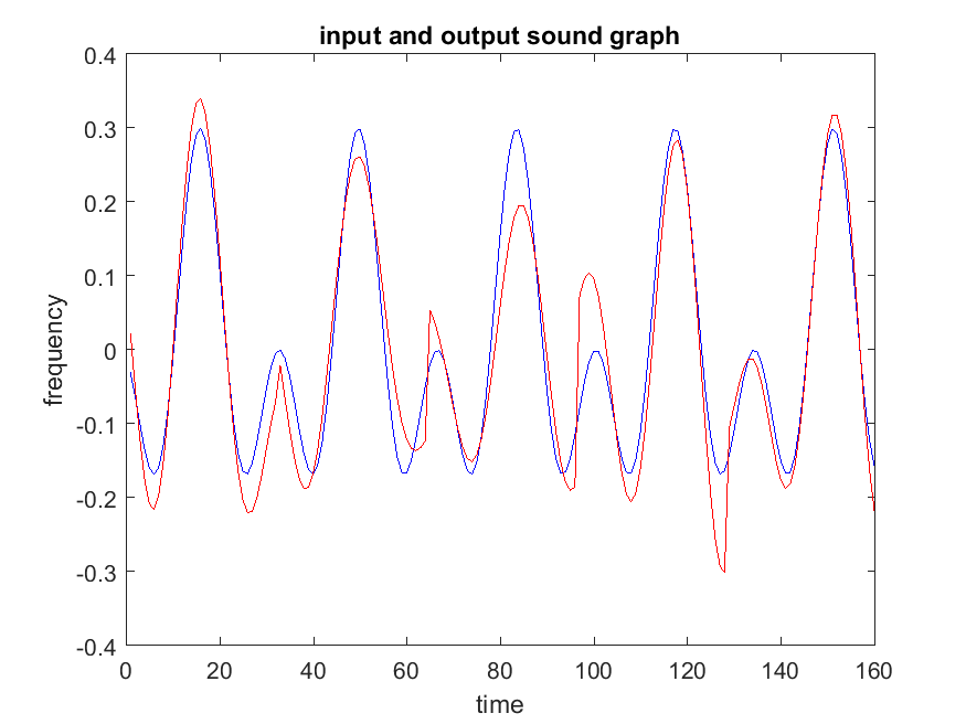 Part 1 input sound graph