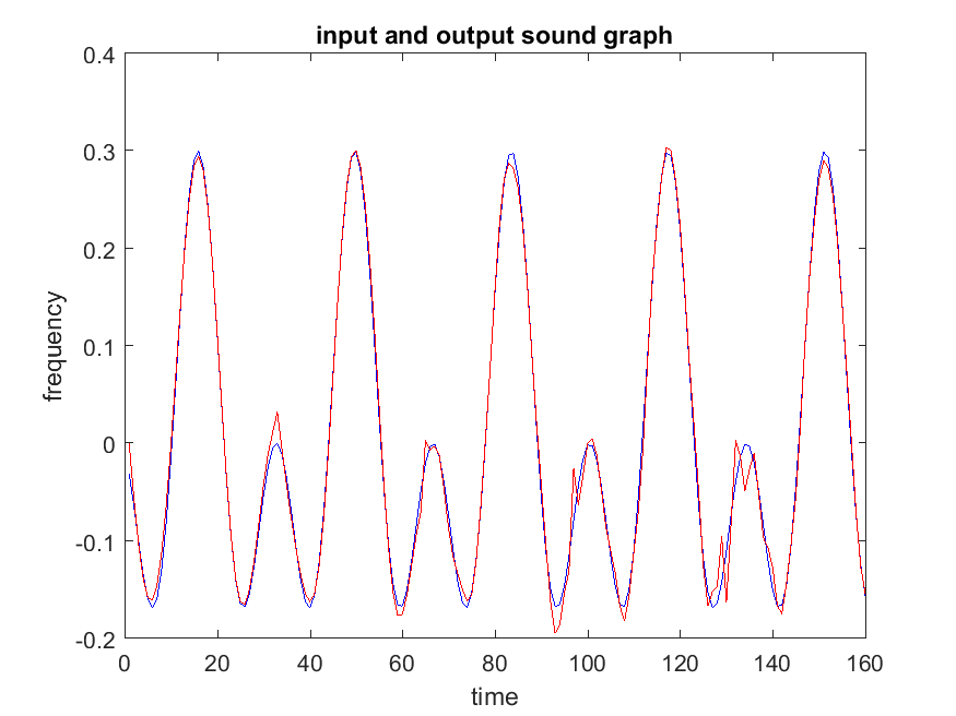 Part 1 input sound graph