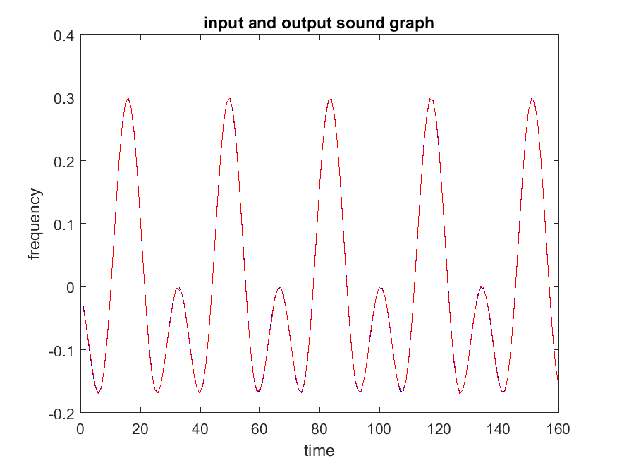 Part 1 input sound graph