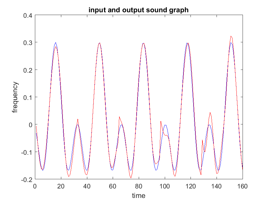 Part 1 input sound graph