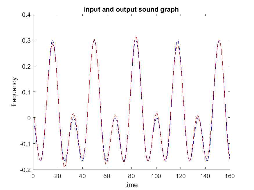 Part 1 input sound graph