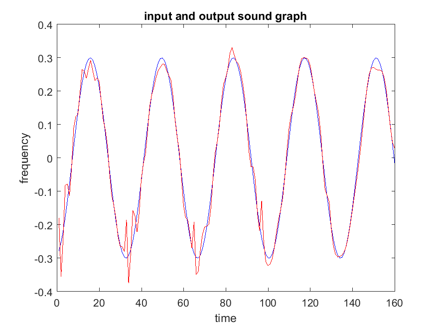 Part 1 input sound graph