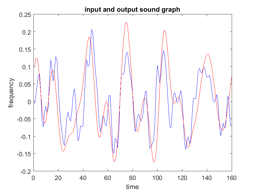 Part 1 input sound graph