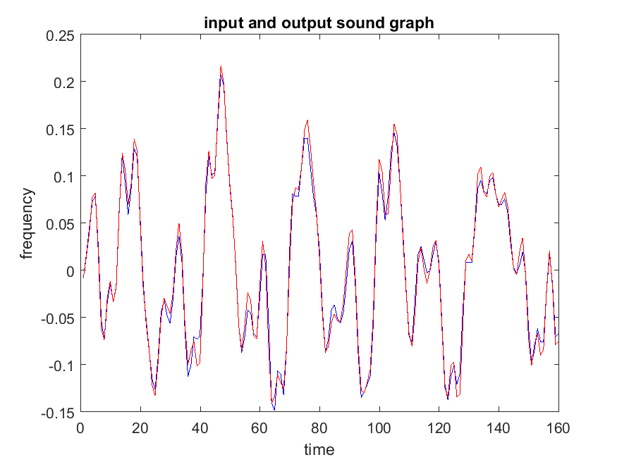 Part 1 input sound graph