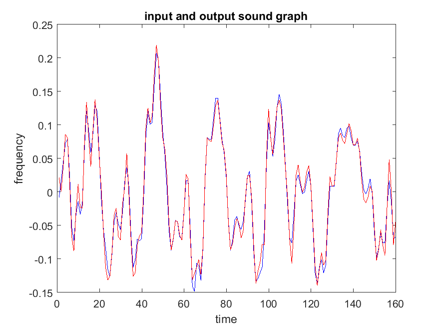 Part 1 input sound graph