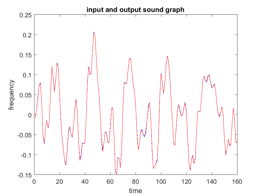 Part 1 input sound graph