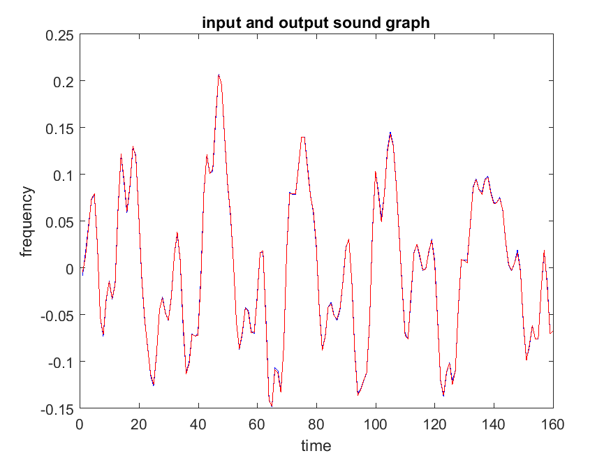 Part 1 input sound graph
